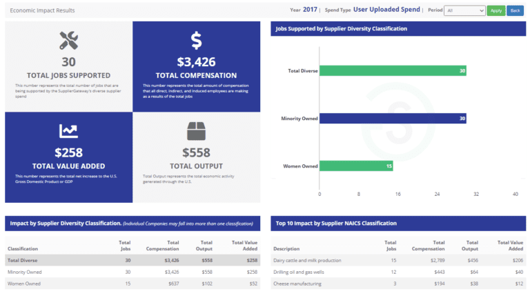 economic impact reporting