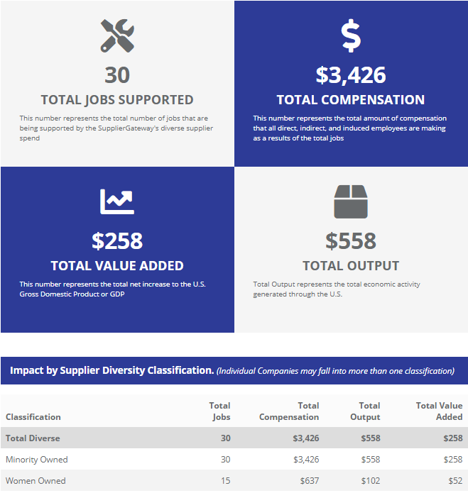 economic impact reporting