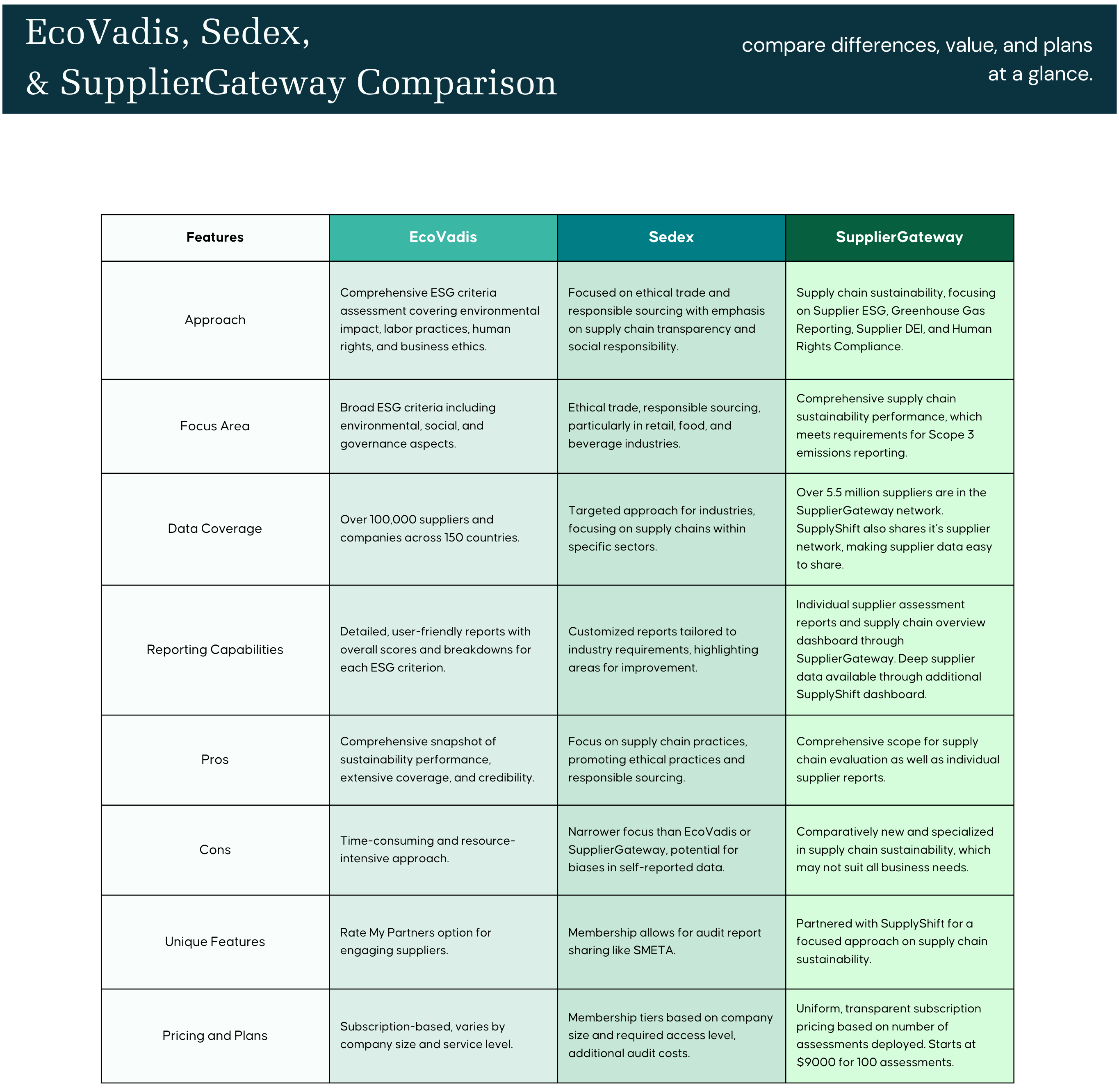 a comparison chart that compares EcoVadis, Sedex, and SupplierGateway