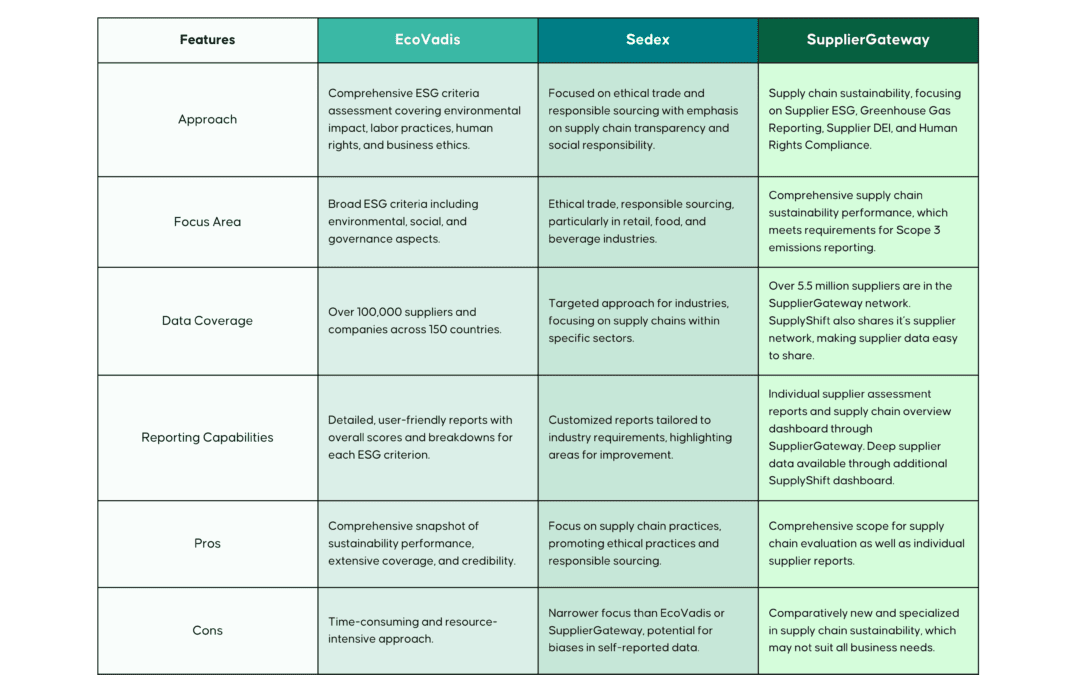 EcoVadis vs. Sedex Sustainability Assessments
