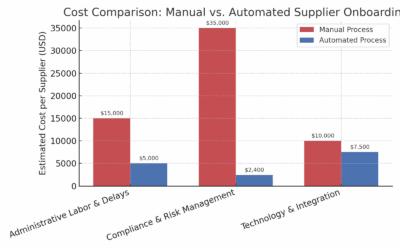 supplier onboarding costs