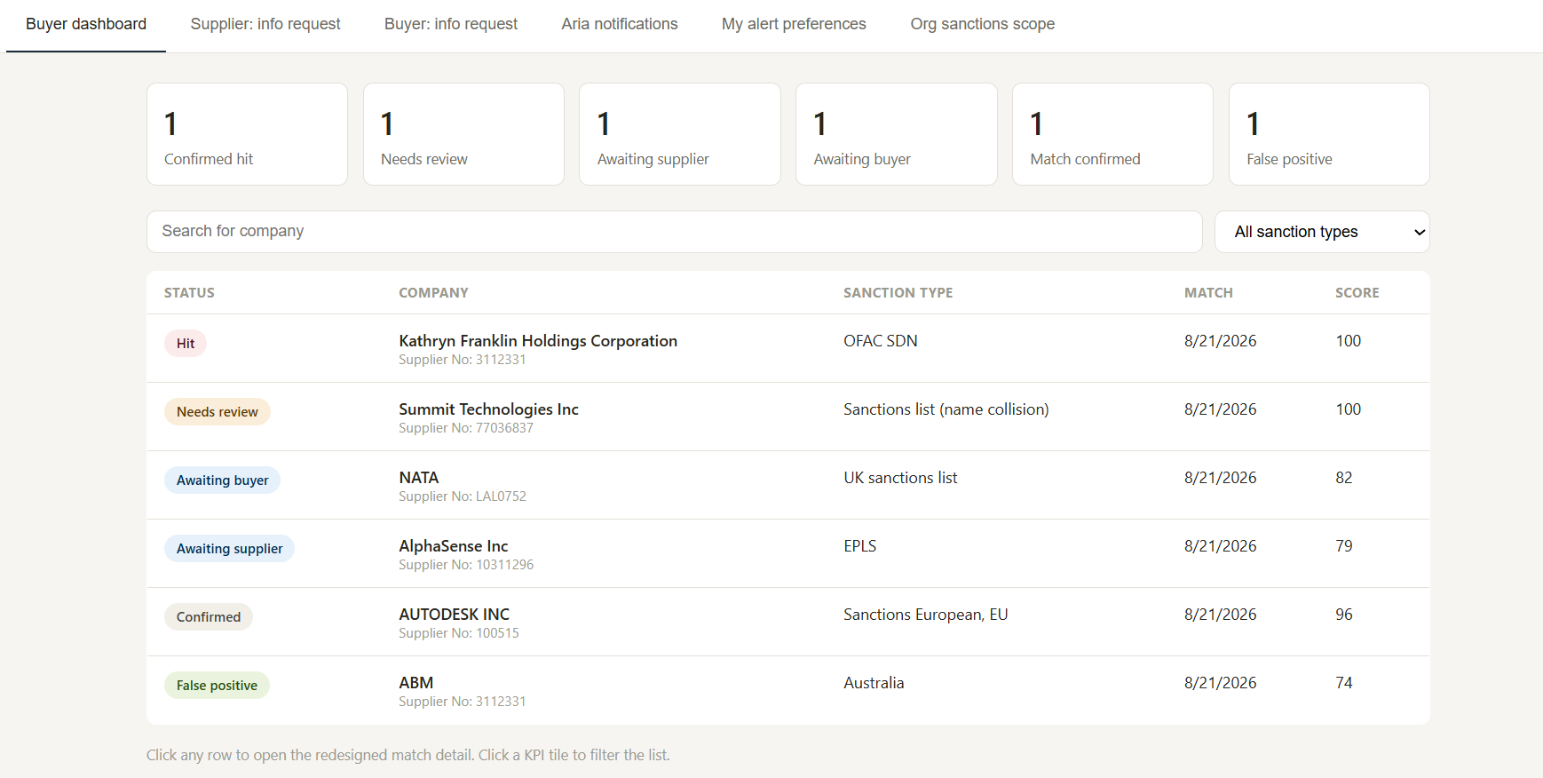 Buyer dashboard showing confirmed hits, needs review, and false positive counts across a supplier watchlist