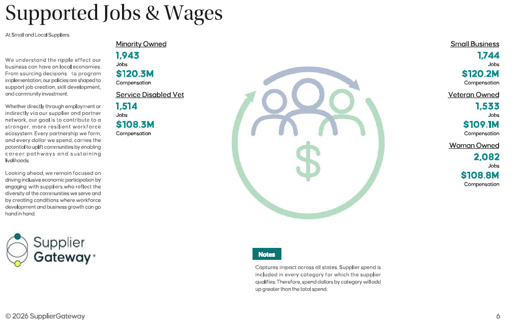 Supported Jobs & Wages