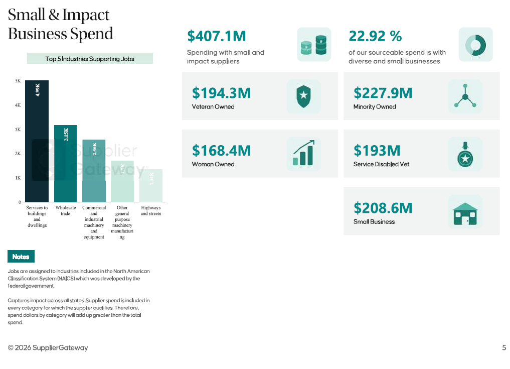 Small & Impact Business Spend